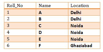 This a sample table that can be used for sql HAVING clause.